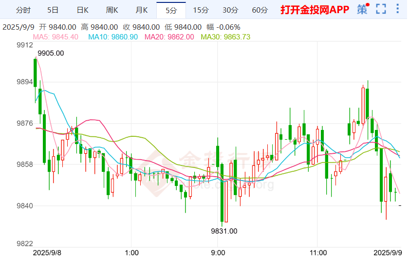 十年期美债收益率显著下滑 沪银走势弱势震荡
