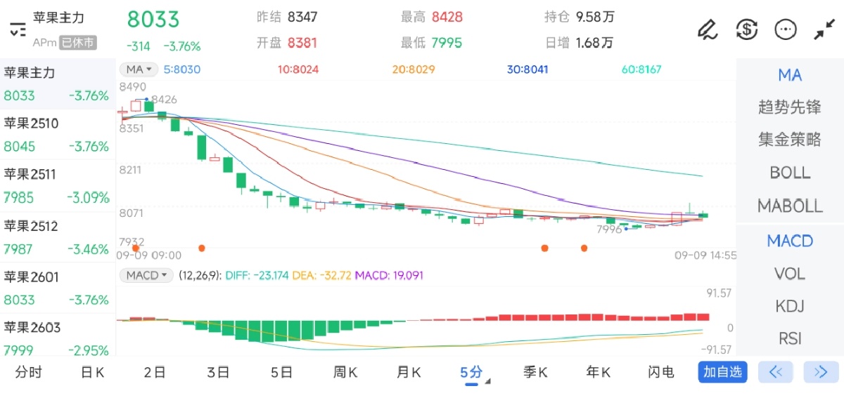 9月9日期货软件走势图综述：苹果期货主力下跌3.76%