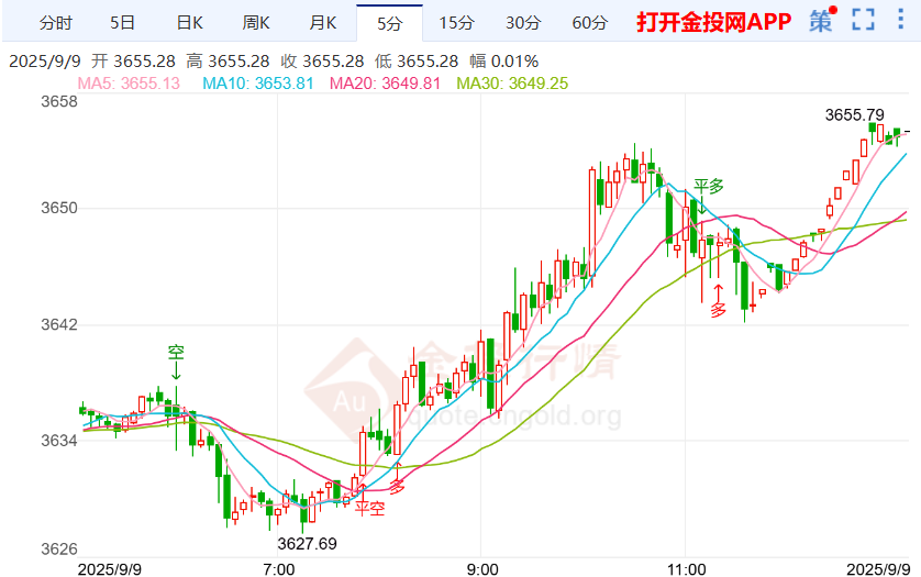 今天(2025年9月9日)黄金价格走势分析