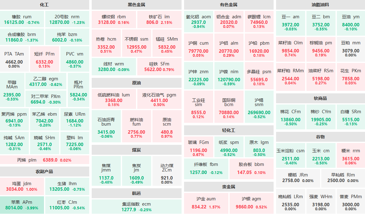 9月9日午盘：国内期市互有涨跌 苹果主力跌近4%