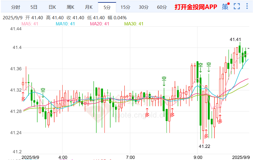 伦敦银行情进入盘整 惨淡报告点燃降息预期