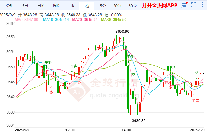 金投財(cái)經(jīng)晚間道：現(xiàn)貨黃金破3600！多頭緊盯CPI與聯(lián)儲(chǔ)決議