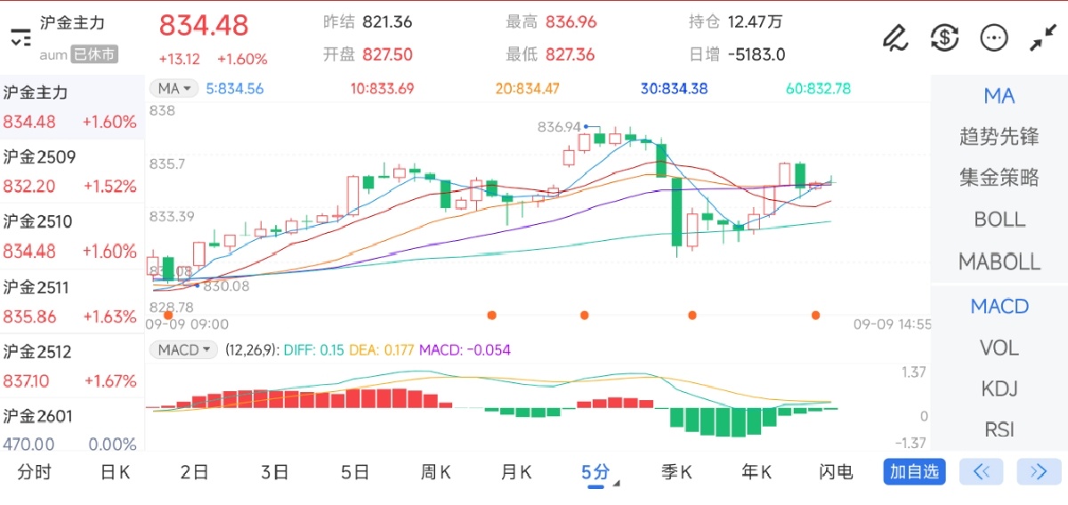 9月9日期货软件走势图综述：沪金期货主力上涨1.60%
