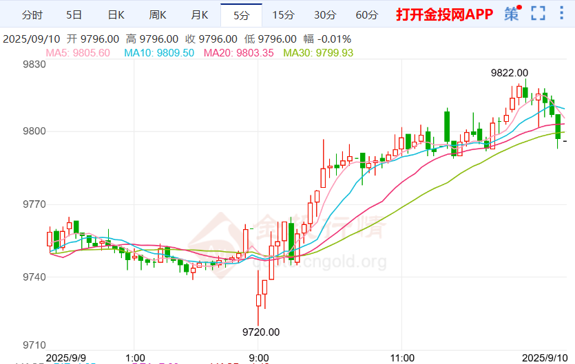 美联储降息的预期强化沪银价下跌