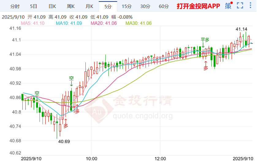 经济放缓态势加剧伦敦银价走高