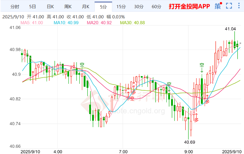 伦敦银价格反弹回温 市场聚焦美国通胀数据