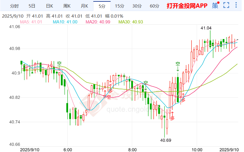 美财长再道对关税坚定信心银价回涨