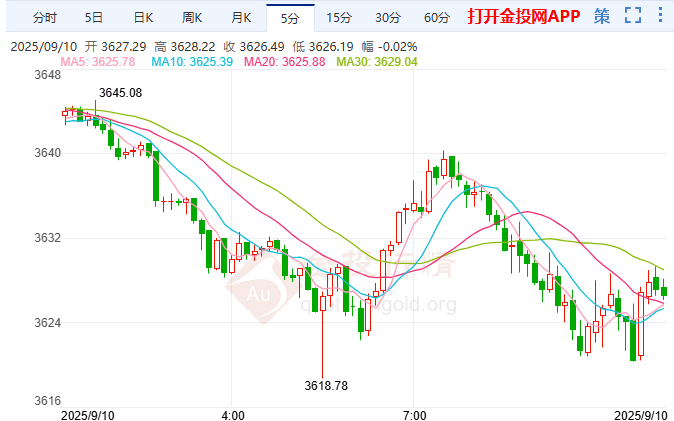 美國非農(nóng)數(shù)據(jù)大幅下修 金價創(chuàng)新高后大幅跳水
