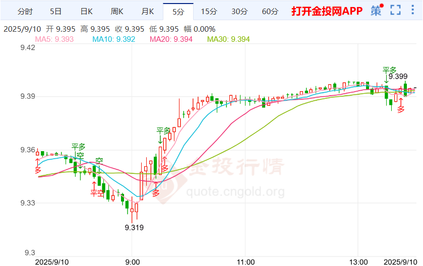 法官紧急干预护航理事席位 纸白银止跌反弹