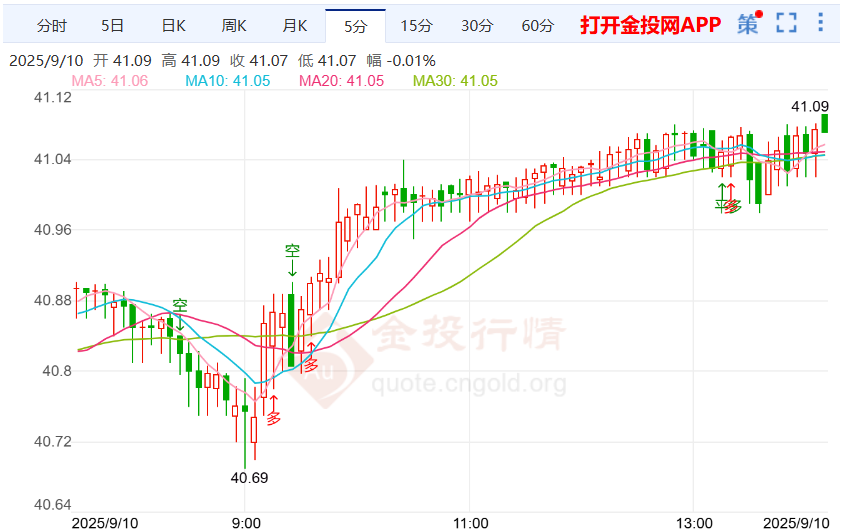 房贷指控背后藏权力角逐 现货白银价格震荡上行