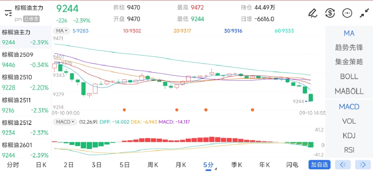 9月10日期货软件走势图综述：棕榈油期货主力下跌2.39%