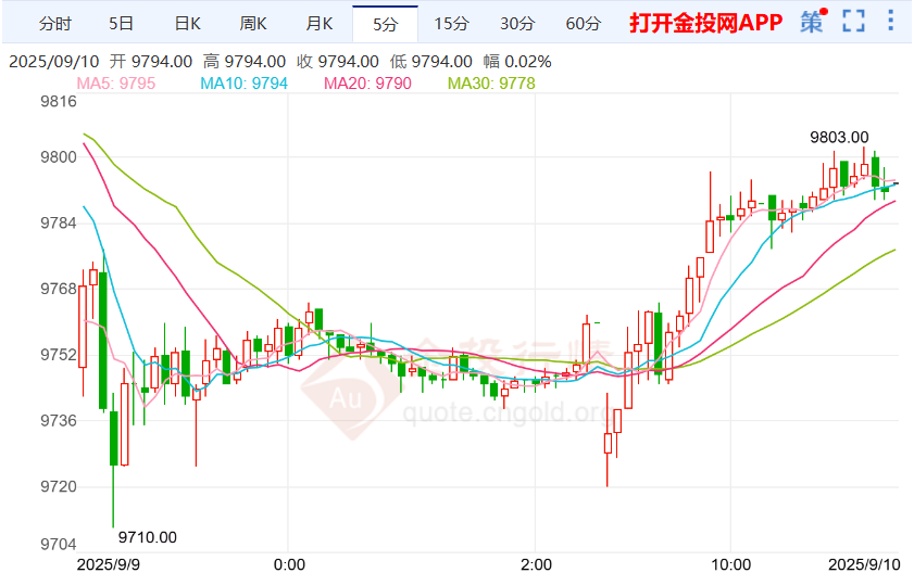 特普对卡塔尔受袭感糟糕沪银走弱