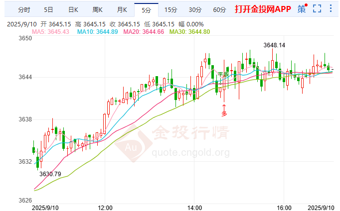 金投財經(jīng)晚間道：?市場瘋狂押注美聯(lián)儲降息！ 現(xiàn)貨黃金高位震蕩