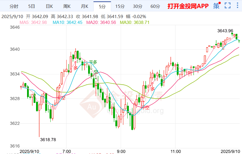 本周周线黄金价格最新走势（2025年9月10日）