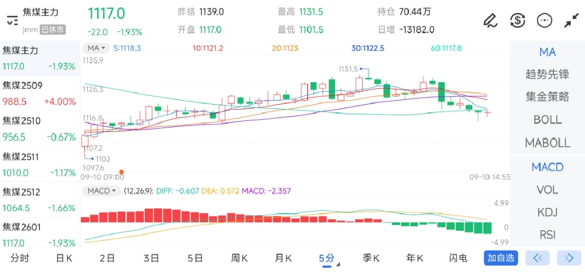 9月10日期货软件走势图综述：焦煤期货主力下跌1.93%