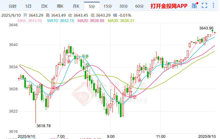 现货黄金显现积极势头 金价走势有所回升