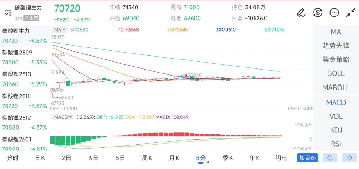 9月10日期货软件走势图综述：碳酸锂期货主力下跌4.87%
