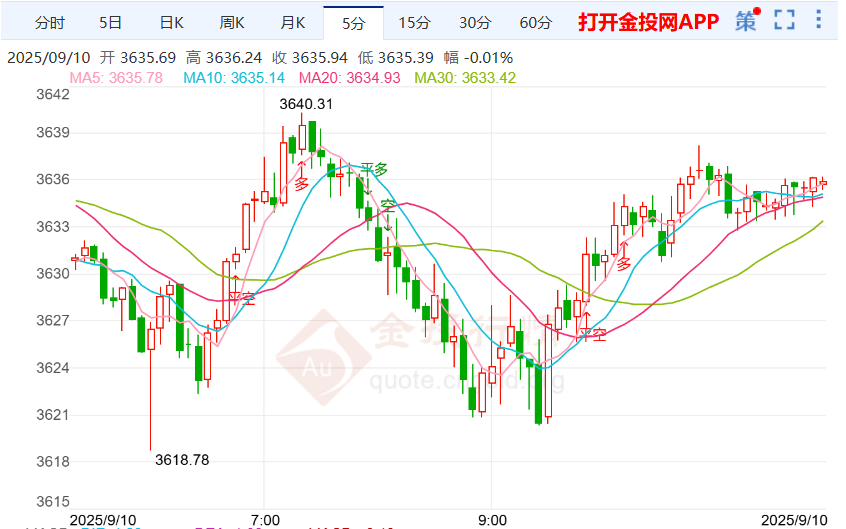 美国就业数据大幅下修 金价行情震荡上涨