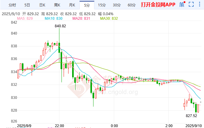 市場(chǎng)錨定美聯(lián)儲(chǔ)Q4降息節(jié)奏 COMEX黃金再創(chuàng)歷史新高