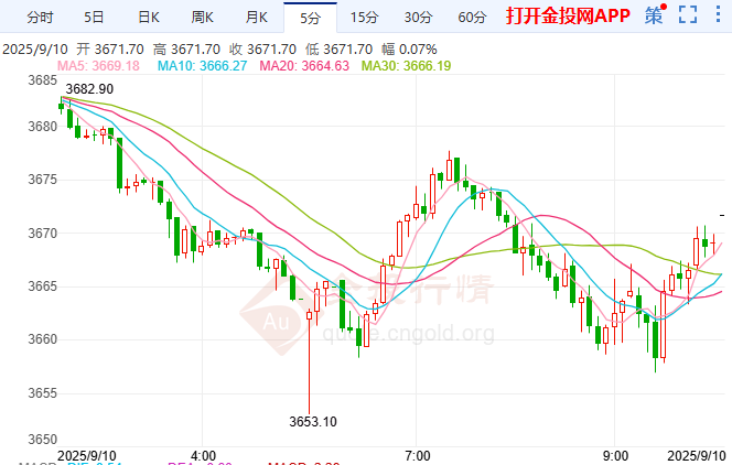 comex黃金多頭瞄準(zhǔn)3750美元阻力 空頭下看3550支撐