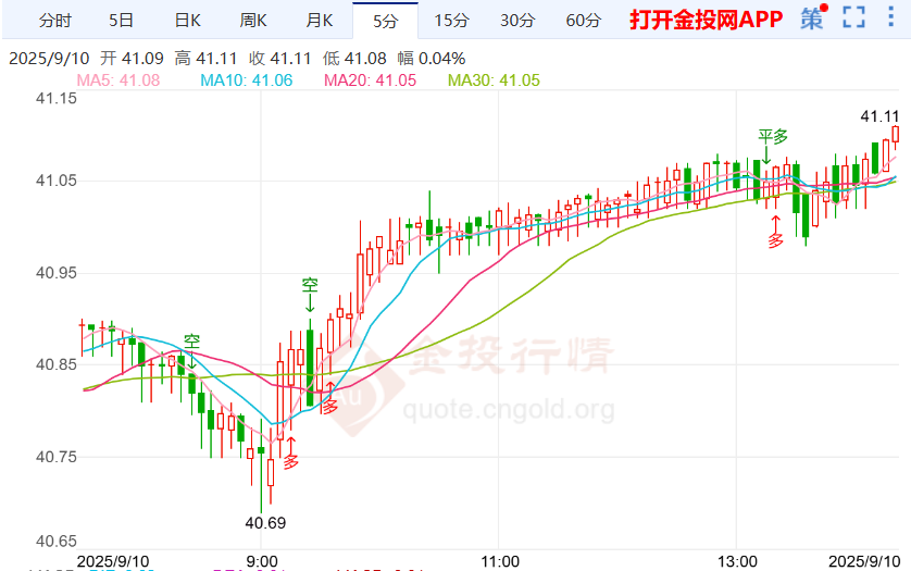 美联储陷入尴尬立场 国际白银走势短线看涨