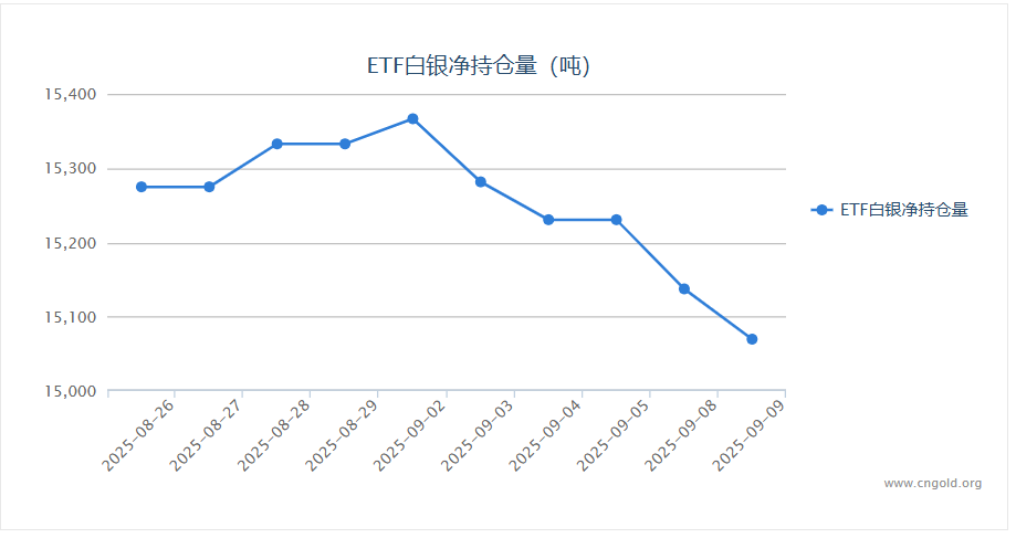 【白银etf持仓量】9月9日白银ETF较上一交易日减持67.78吨