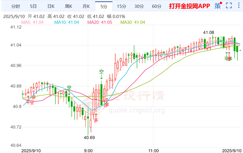 以色列突袭卡塔尔 伦敦银价格回升上行