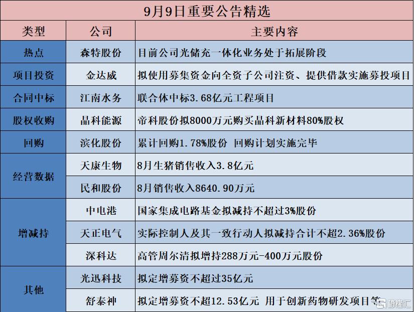 公告精选︱舒泰神：拟定增募资不超12.53亿元 用于创新药物研发项目等；上海洗霸：固态电池相关业务暂未形成长期稳定的规模化收入