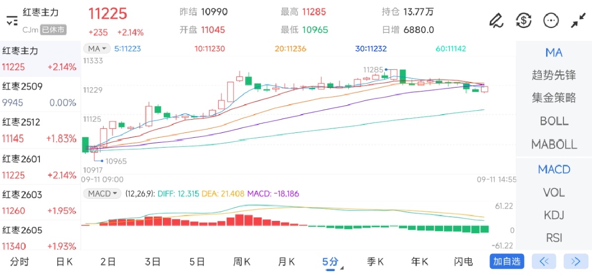 9月11日期货软件走势图综述：红枣期货主力上涨2.14%