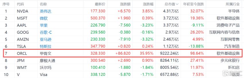 甲骨文“AI暴力美学”引爆A股！算力硬件行情全线沸腾，万亿巨头2连板