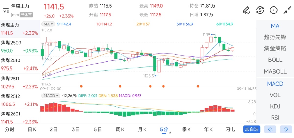 9月11日期货软件走势图综述：焦煤期货主力上涨2.33%