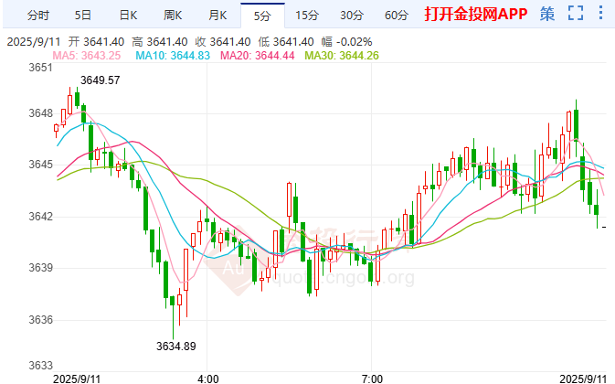 美國(guó)PPI意外大幅下降 金價(jià)走強(qiáng)逼近歷史高點(diǎn)