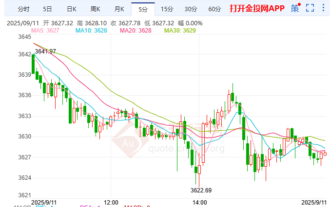 金投財經(jīng)晚間道：CPI數(shù)據(jù)將定黃金能否突破3700？ 現(xiàn)貨黃金穩(wěn)守3640