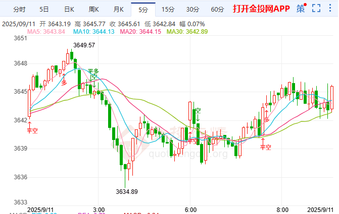 金投財(cái)經(jīng)早知道：通脹數(shù)據(jù)助攻黃金！? 現(xiàn)貨黃金亞盤逼近3670美元