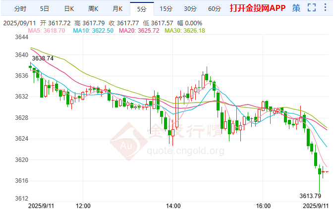 金價(jià)剛剛跌破3620美元 CPI恐掀驚天風(fēng)暴