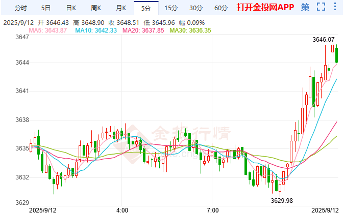 IMF警告通脹風(fēng)險(xiǎn)加劇 國際黃金滯漲信號(hào)明顯