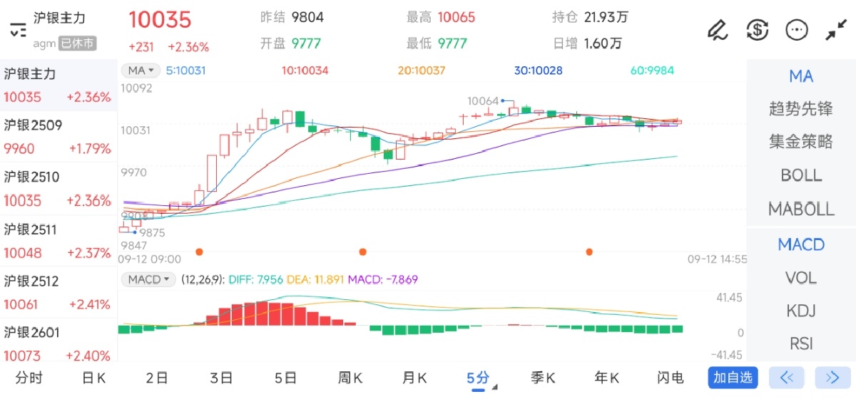 9月12日期货软件走势图综述：沪银期货主力上涨2.36%