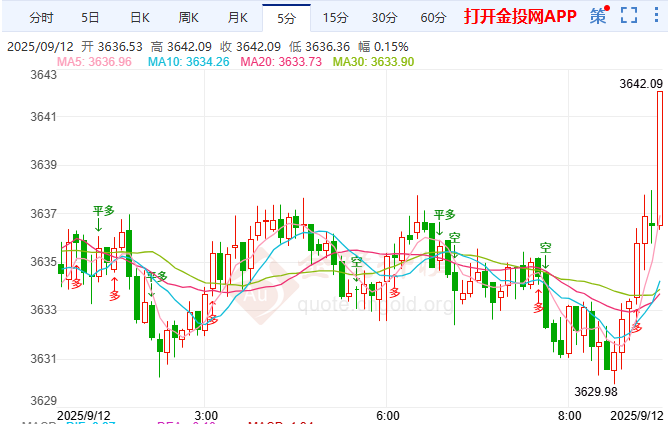 金投財經(jīng)早知道：初請與CPI左右開弓共推降息預(yù)期? 支撐現(xiàn)貨黃金