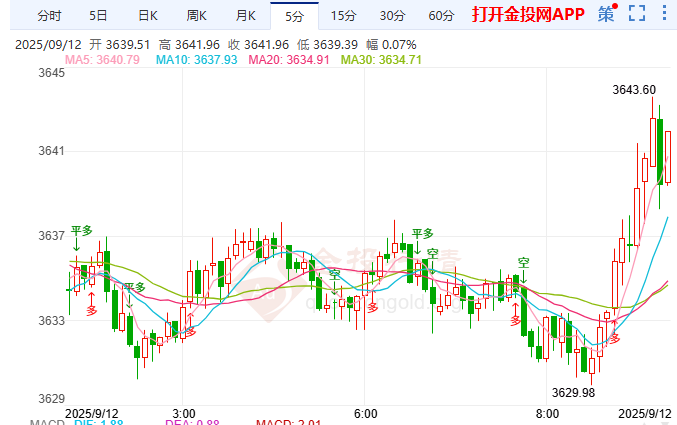 美滯脹隱現(xiàn)下聯(lián)儲降息生變現(xiàn) 貨黃金探底回升