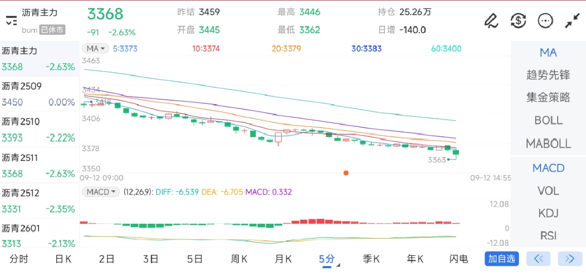 9月12日期货软件走势图综述：沥青期货主力下跌2.63%