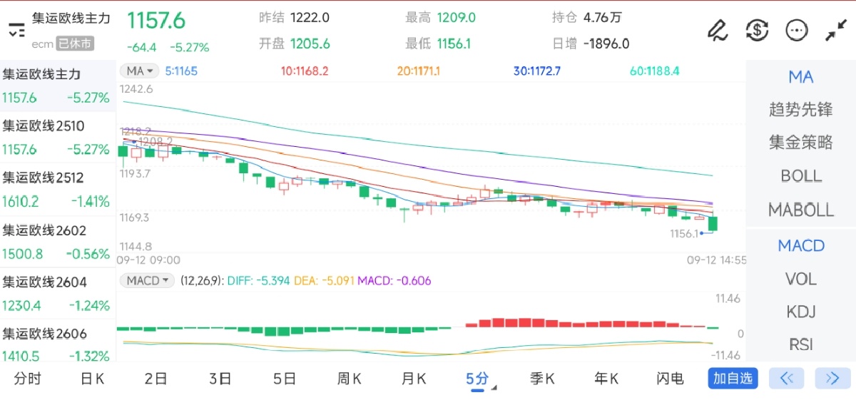 9月12日期货软件走势图综述：集运指数（欧线）期货主力下跌5.27%
