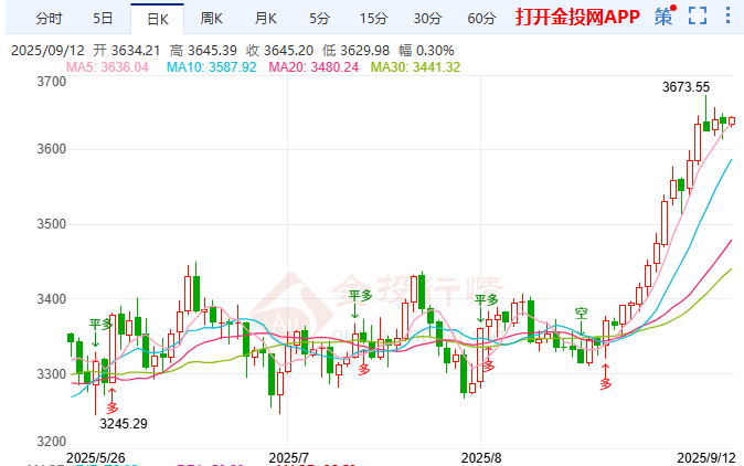 央行購金與降息預(yù)期雙驅(qū)動(dòng) 金價(jià)上看3800美元