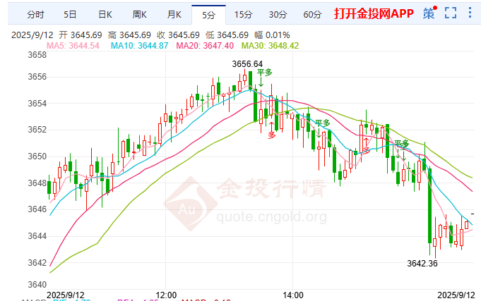 金投財(cái)經(jīng)晚間道：通脹復(fù)燃地緣風(fēng)波再起 現(xiàn)貨黃金多空陷入拉鋸戰(zhàn)