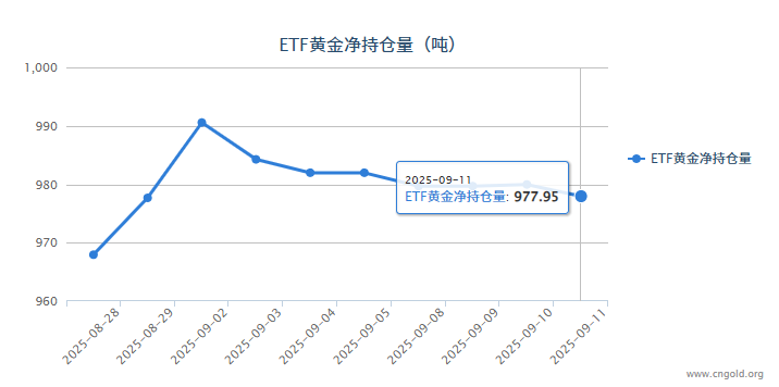【黃金etf持倉量】9月11日黃金ETF較上一交易日減少2.01噸
