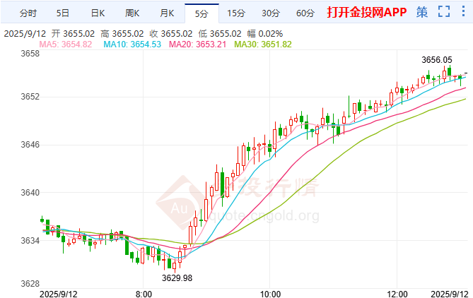 美國(guó)8月通脹差強(qiáng)人意 黃金多頭等待新催化劑