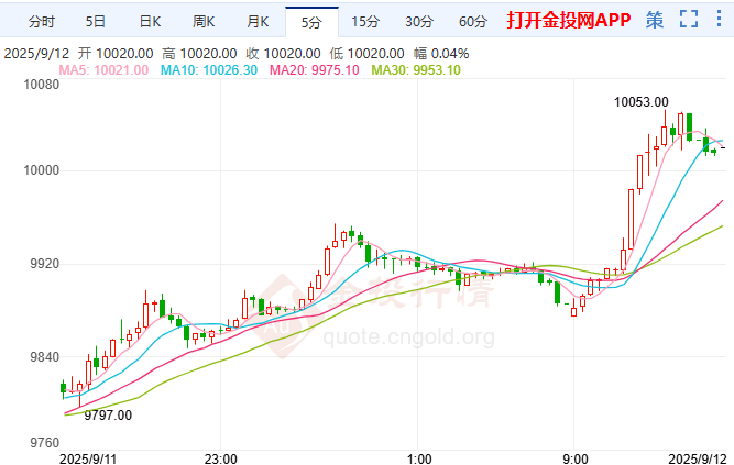 滬銀主力合約飆漲2% 首破萬元大關(guān)續(xù)創(chuàng)新高！