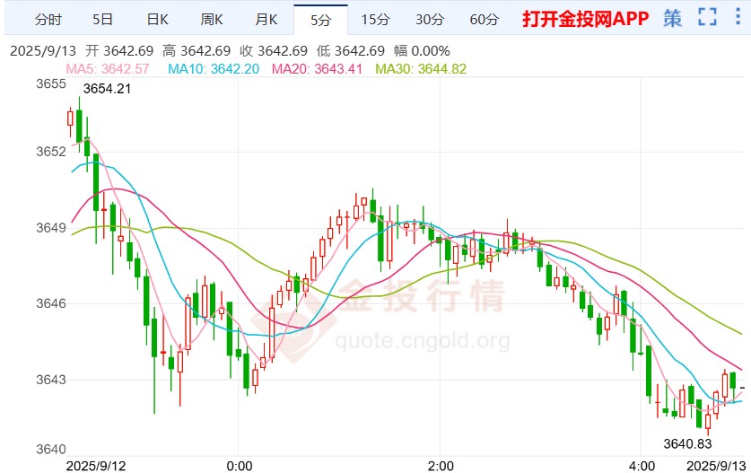 美聯(lián)儲降息勢在必行 金價上漲周線四連陽