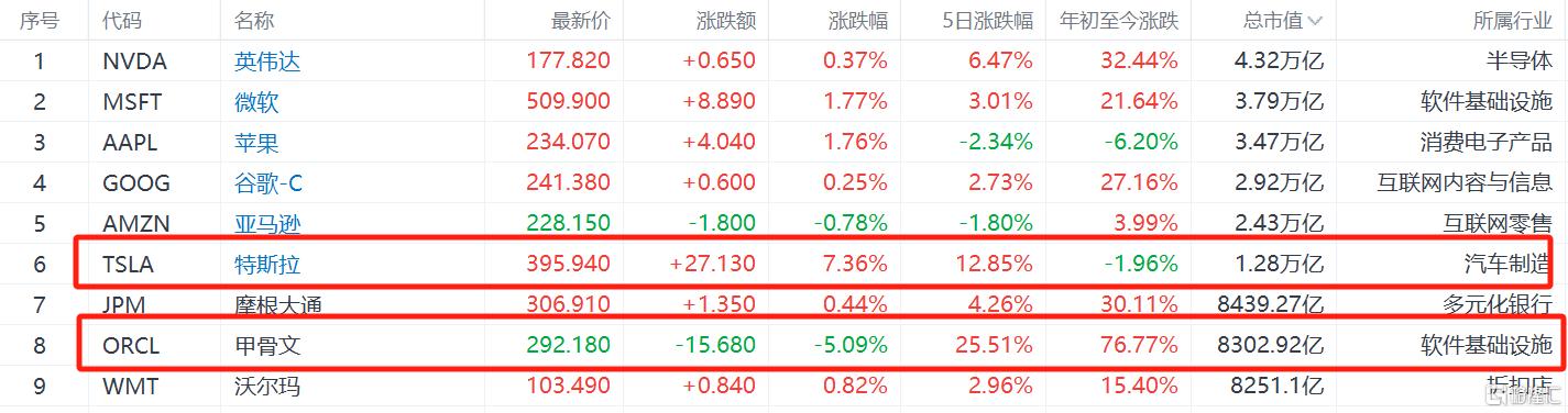 马斯克王者归来！特斯拉向上，甲骨文向下