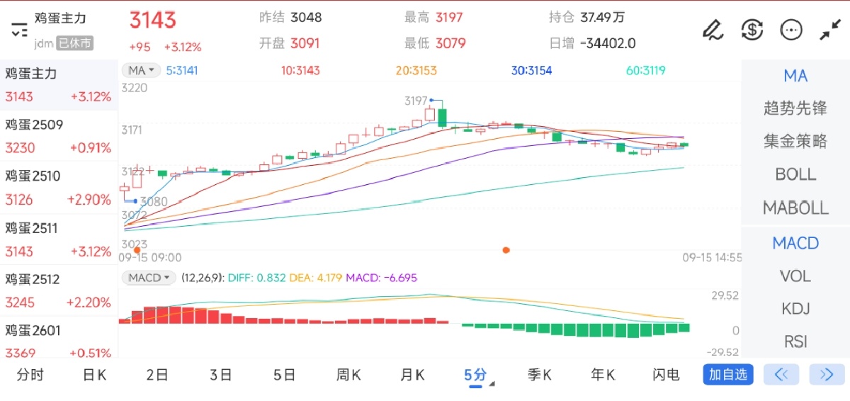 9月15日期货软件走势图综述：鸡蛋期货主力上涨3.12%