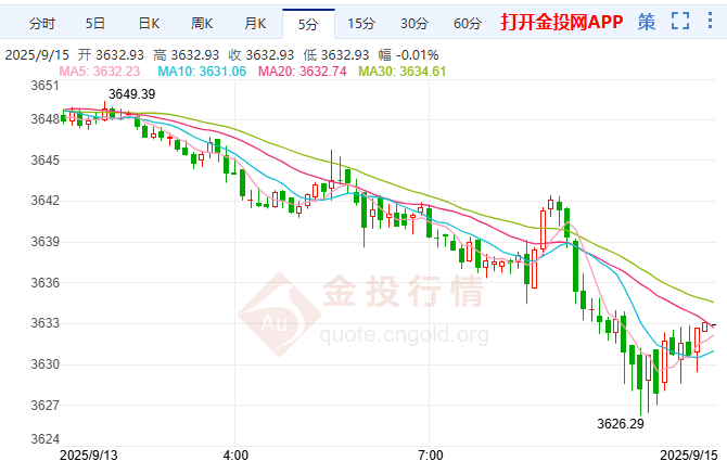 美聯(lián)儲(chǔ)“降息大禮”將至 金價(jià)高位震蕩修復(fù)